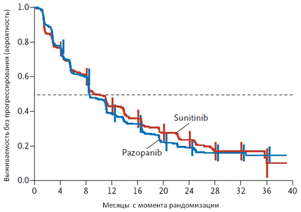 Рисунок 1. Выживаемость без прогрессирования в группах пазопаниба и сунитиниба