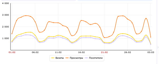 Динамика посещения RosOncoWeb за период 01.02.2015-03.03.2015 по данным Яндекс.Метрика
