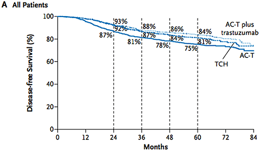 Кривые выживаемости больных HER2-позитивным раком молочной железы после адъювантной терапии в рамках исследования BCIRG 006