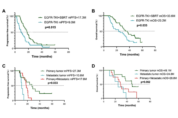 BREAKING: новое рандомизированное исследование демонстрирует преимущество применения SBRT у больных НМРЛ IV стадии с EGFR мутацией