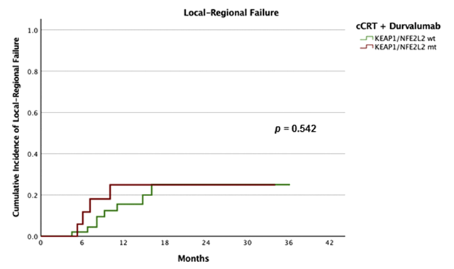 Частота ЛРР после ХЛТ+дурвалумаб у пациентов с KEAP1-NFE2L2 мутацией