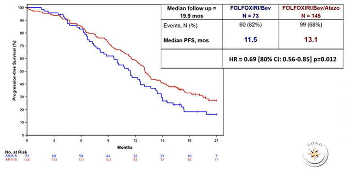 Исследование ATEZOTRIBE (II фаза): FOLFOXIRI + бевацизумаб против FOLFOXIRI + бевацизумаб + атезолизумаб у больных метастатическим колоректальным раком вне зависимости от MMR статуса