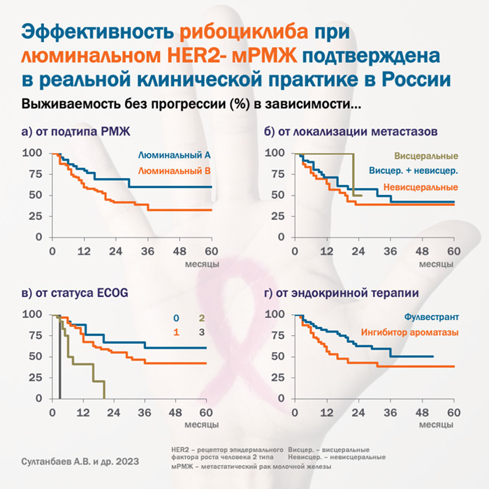 Результаты применения рибоциклиба в реальной клинической практике в России