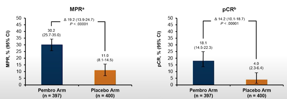 Частота mPR и pCR при предоперационном введении пембролизумаба