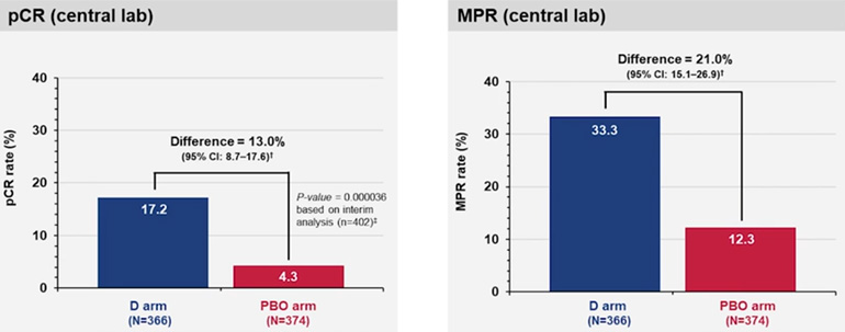 Частоты mPR и pCR при предоперационном введении дурвалумаба