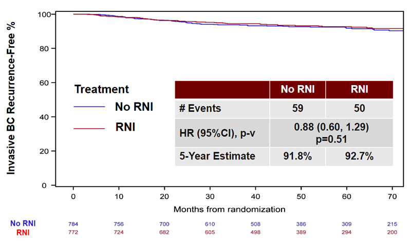 Результаты исследования NRG Oncology/NSABP B-51/RTOG 1304: интервал без инвазивного рецидива рака молочной железы (IBCRFI)