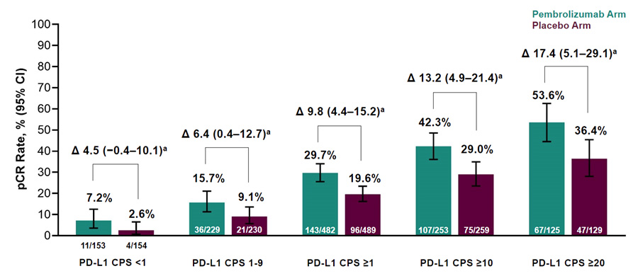 Результаты исследования KEYNOTE-756: частота достижения pCR в зависимости от экспрессии PD-L1