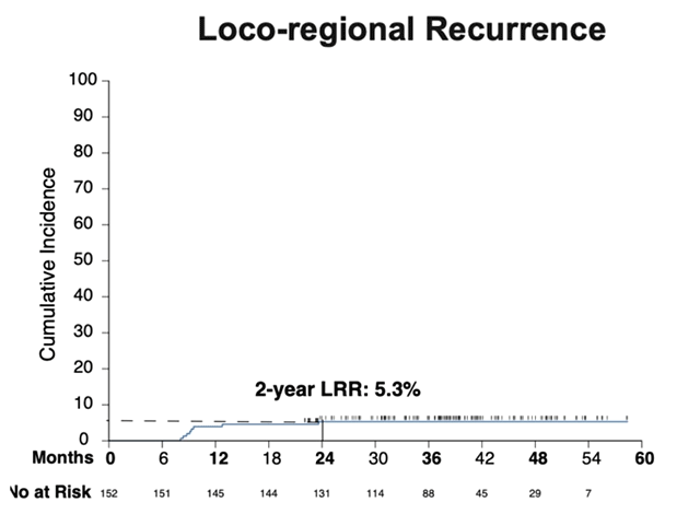 Частота локорегиональных рецидивов
