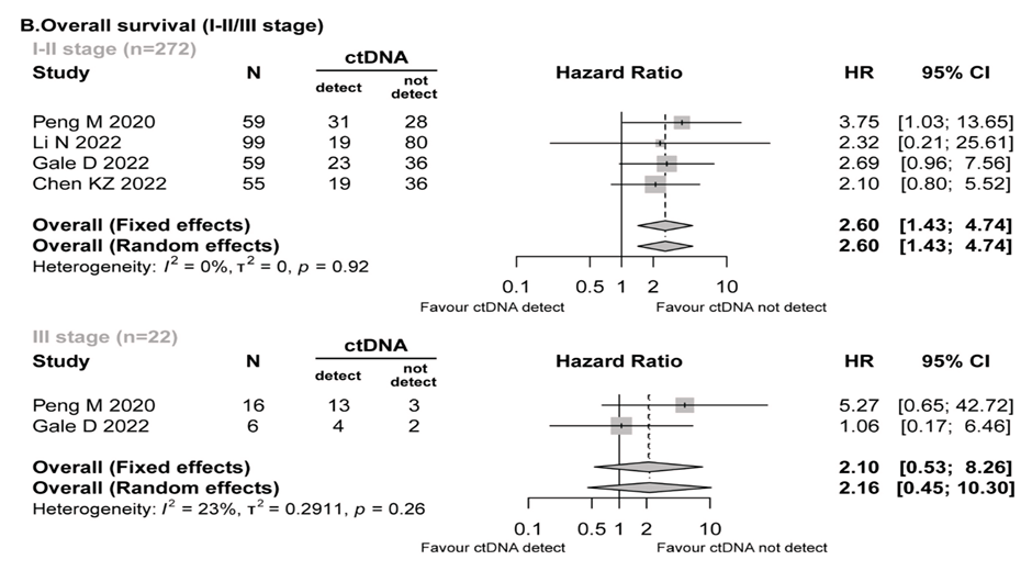 Влияние положительной цоДНК перед операцией на общую выживаемость при I-II и III ст. НМРЛ