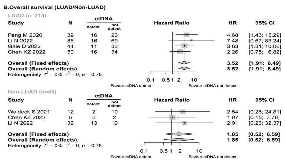 Влияние цоДНК на общую выживаемость при аденокарциноме легкого (LUAD) и прочих гистологических вариантах (non-LUAD)